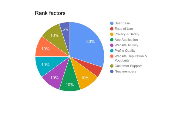 ranking factors of herpes dating sites